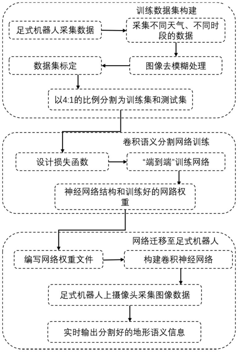 一种足式机器人地形语义分割方法