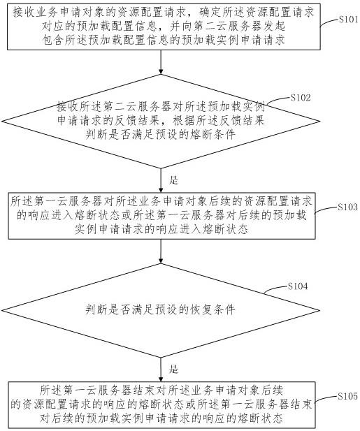 预加载实例申请的处理方法、装置、存储介质及电子设备与流程