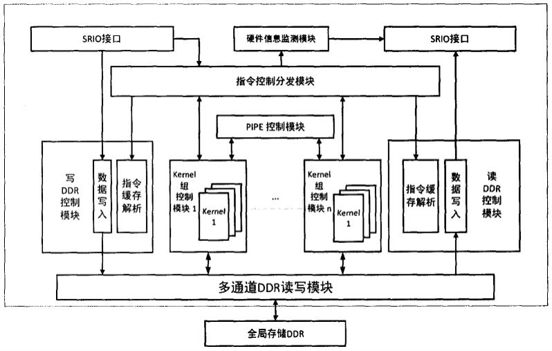 一种包含片上调度器的FPGA异构处理架构