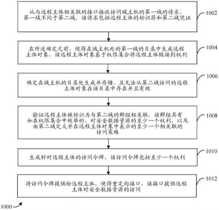 使用远程主体对象针对外部身份的安全资源授权的制作方法