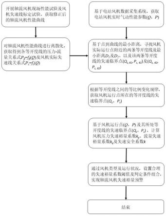 一种基于失速安全裕量评估的轴流式电站风机失速预警方法与流程