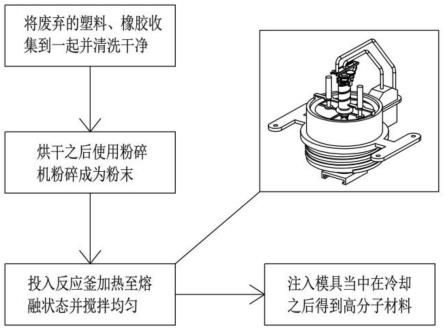 一种高分子材料制备方法与流程