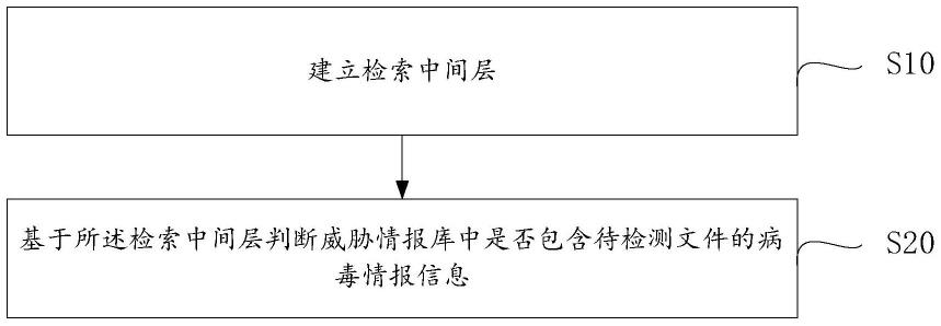 计算机病毒检索方法、装置、计算机设备及存储介质与流程