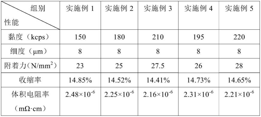 低温烧结LTCC导电银浆及其制备方法与流程