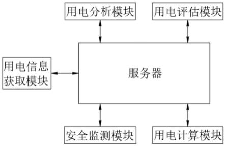 一种基于虚拟电厂的用户端用电测试系统的制作方法