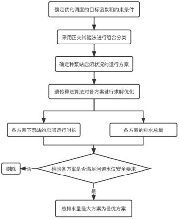 一种平原圩区排涝泵站的优化调度方法