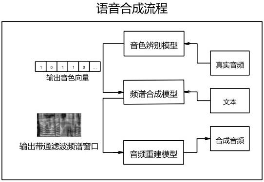 一种基于特定人物音色的语音实时合成方法与流程