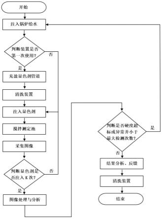 一种基于机器视觉的水质硬度闭环调节方法