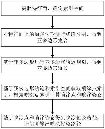 一种自由曲面喷涂路径自动生成方法与装置与流程