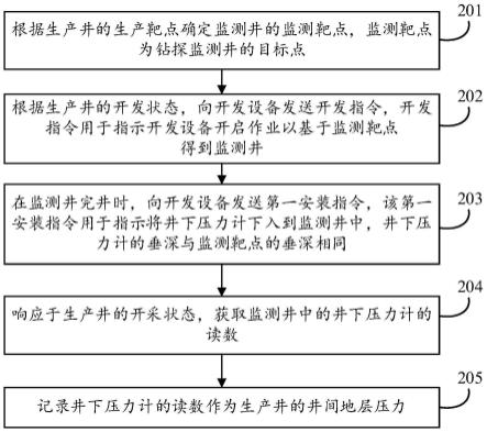 监测井间地层压力的方法、装置、设备和存储介质与流程