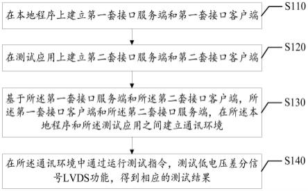 LVDS功能测试方法、装置、终端设备及存储介质与流程