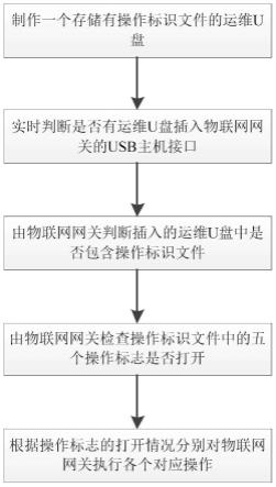 一种通过U盘自动完成物联网网关运维的方法与流程