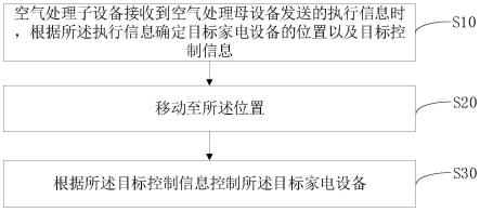 空气处理设备的控制方法、空气处理设备及存储介质与流程