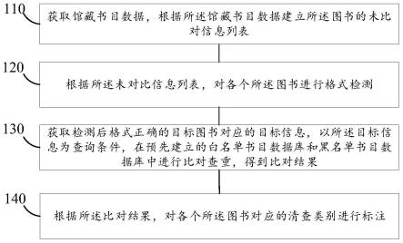 一种图书的清查方法、装置、设备及介质与流程