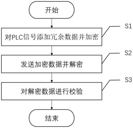 一种用于PLC信号的冗余检测方法及系统与流程