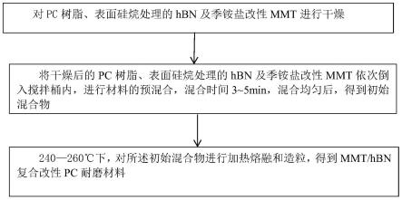 一种MMT/hBN复合改性PC耐磨材料及其制备方法与流程