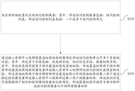 访问控制列表的方法和装置、存储介质及电子装置与流程