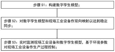 一种基于数字孪生技术的工业控制方法和系统与流程