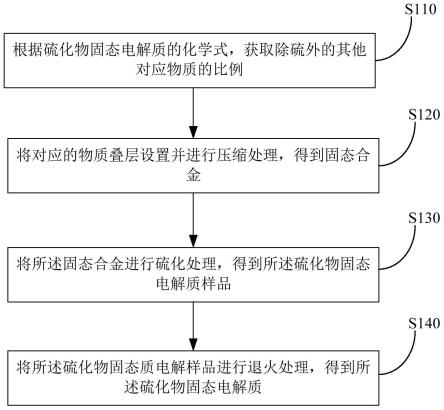 硫化物固态电解质、制备方法及全固态锂离子电池