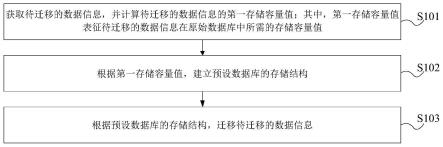 数据信息迁移方法、装置、设备及存储介质与流程