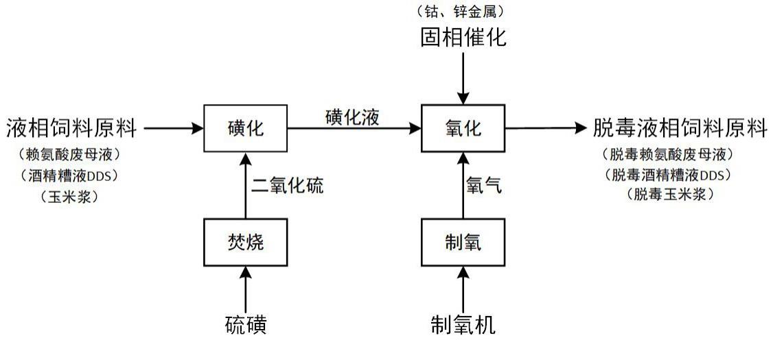 一种二氧化硫降解呕吐毒素的装置与方法与流程