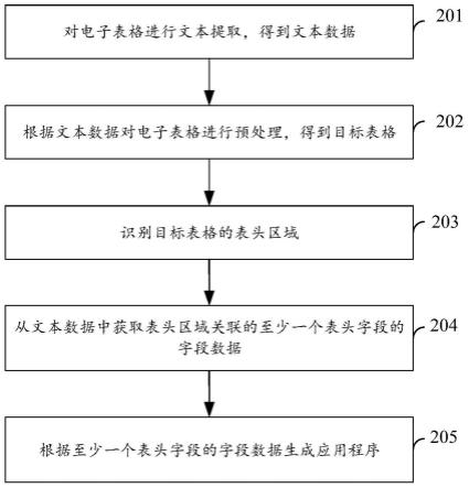 基于电子表格的应用开发方法、装置、设备及存储介质与流程