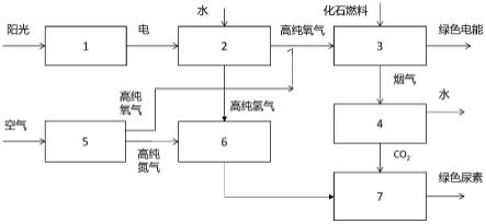 一种二氧化碳加绿氨制尿素耦合富氧燃烧发电系统和方法与流程