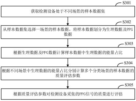 生理检测信号质量评估方法、电子设备及存储介质与流程