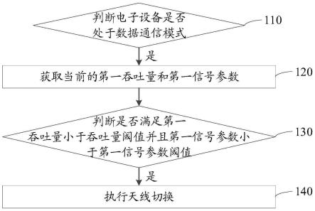 天线切换方法、装置、存储介质及电子设备与流程