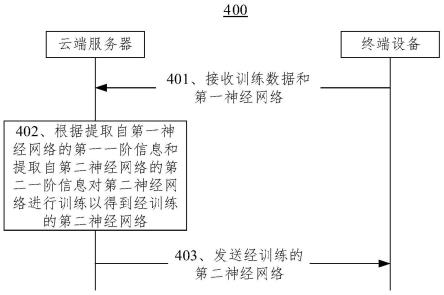 神经网络的训练方法和装置与流程