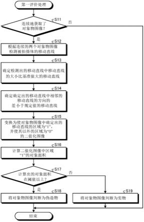 评价方法、信息处理装置以及评价程序与流程