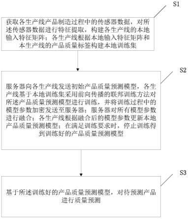 一种基于联邦学习的制造生产线产品质量预测方法