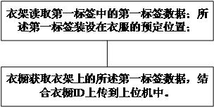 一种服装存量管理系统和方法与流程