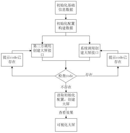 一种自动构建并动态配置可视化大屏的方法及系统与流程