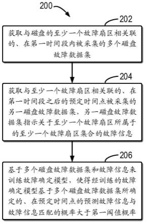 模型训练方法、故障确定方法、电子设备和程序产品与流程