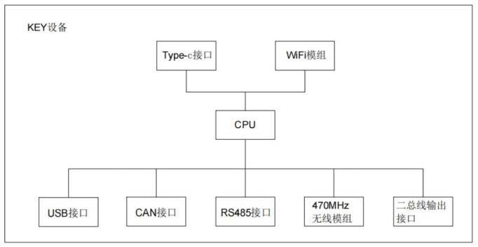 一种适用于多种现场设备快速配置、调试、升级的KEY设备的制作方法