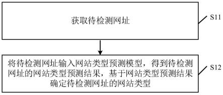 网站类型确定方法、网站类型预测模型的训练方法及装置与流程