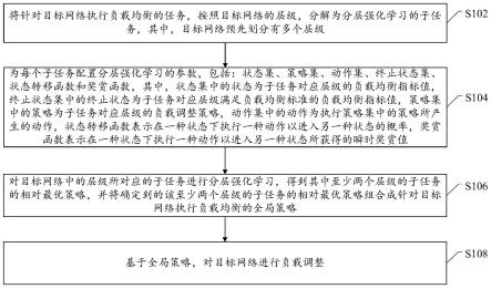 一种网络负载均衡方法、装置及电子设备与流程