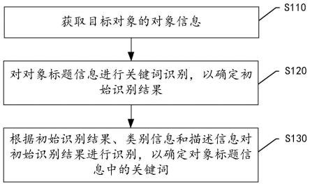 信息处理方法、装置、电子设备和可读存储介质与流程