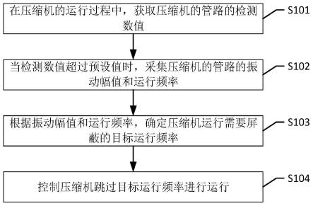 压缩机的控制方法、装置及电子设备与流程