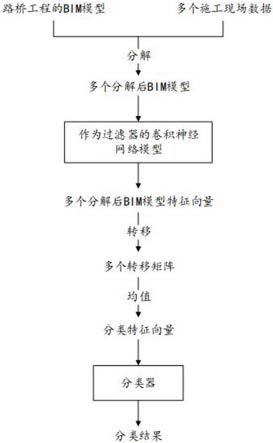 基于BIM的路桥工程管理方法及系统与流程