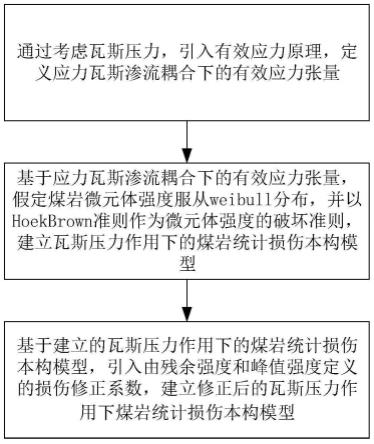 瓦斯压力作用下煤岩统计损伤本构模型的建立方法