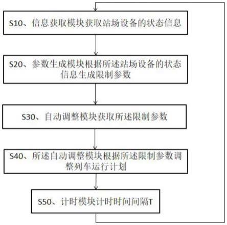 基于站场设备状态的列车运行状态自动调整方法和设备与流程