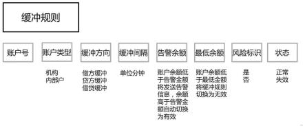 一种解决运营商账户出账缓冲的方法与流程