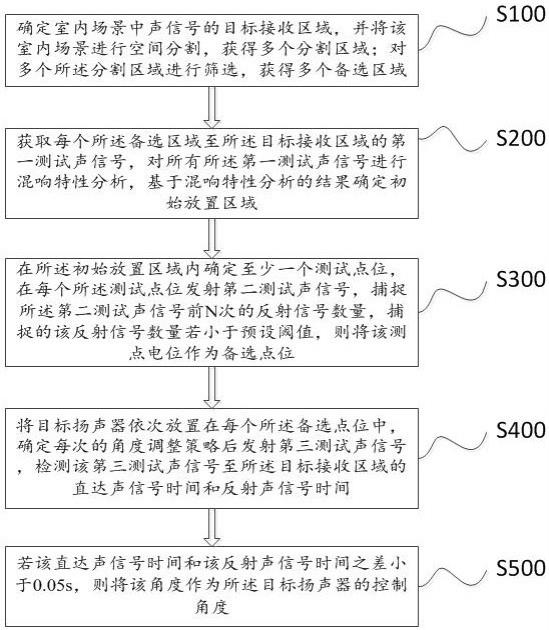 一种室内场景用扬声器控制方法及系统与流程