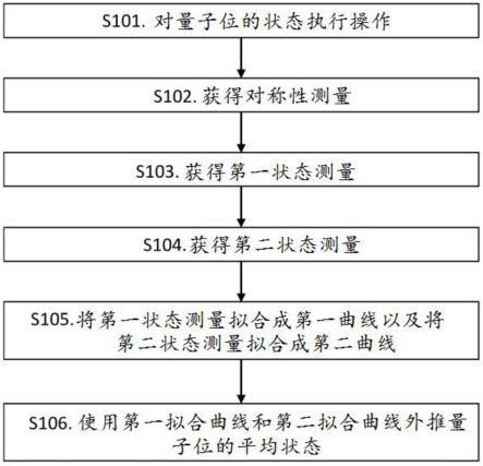 误差抑制技术