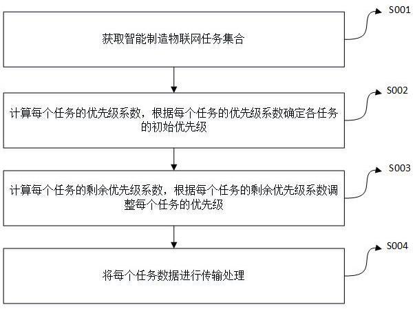 用于智能制造的物联网海量数据多级调度传输系统的制作方法