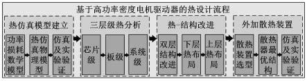 一种基于高功率密度化PCB板的热设计方法与流程