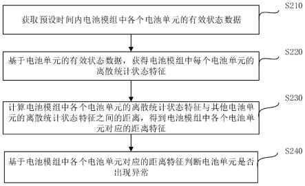 一种电池单元异常监测方法、装置、电子设备及介质与流程