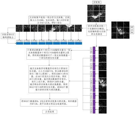 基于VIT模型和原型网络的可解释SAR目标识别方法及系统